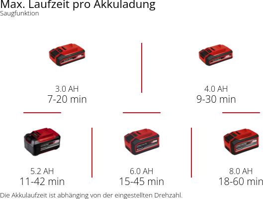Productafbeelding Einhell Power X-Change Venturro (Oplaadbare batterij, Bladzuiger, Vacuüm en ventilator, Bladblazer)