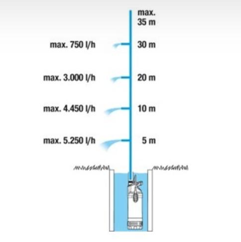 Actual product image Gardena Submersible pressure pump 5900/4 Inox (Garden pump)