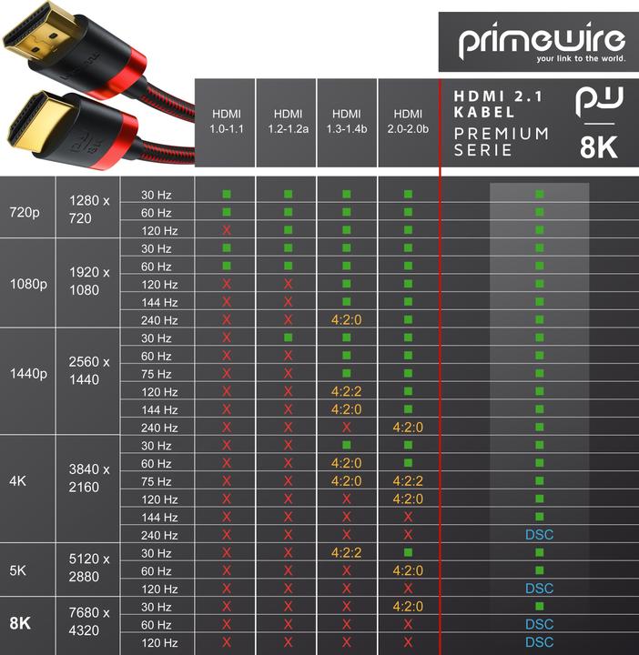Actual product image Primewire HDMI - HDMI (0.25 m, HDMI)