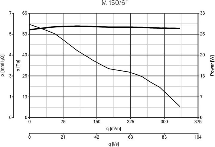 Nährwerte und Zutaten Vortice Punto M 150 T LL