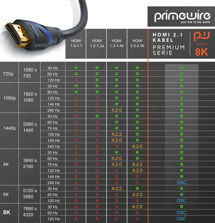 Actual product image Primewire HDMI cable 2.1, type A, 8k @ 120Hz 4K @ 240Hz / 4k @ 240Hz with DSC, UHD, HDR, eARC, VRR, 48 Gbit/s (1.50 m, HDMI)