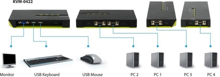 Productafbeelding LevelOne KVM-0422: 4-poorts kabel KVM schakelaar