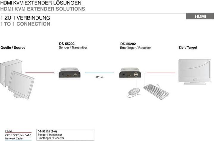 Produktbild Digitus HDMI KVM Extender 120 m via Netzwerkkabel Cat 5 5E