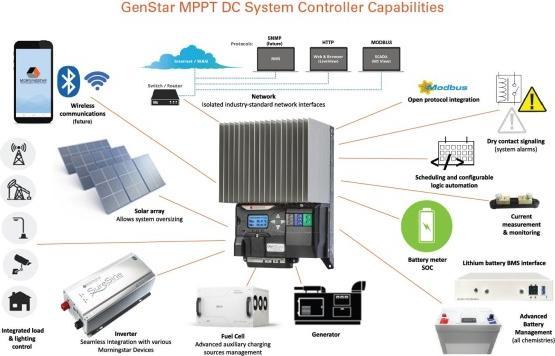 Produktbild Morningstar Solarladeregler GenStar MPPT 200/60