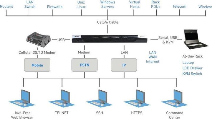 Actual product image Raritan KVM Switch Dominion DSX2-4