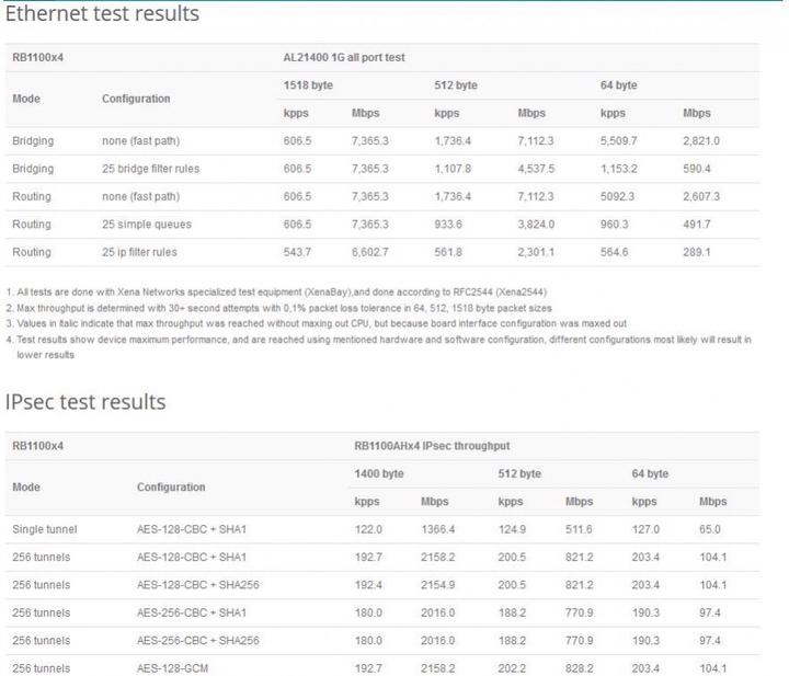 Produktbild MikroTik VPN-Router RB1100AHx4 Dude Edition