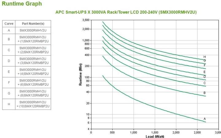 Produktbild APC Smart-UPS X (3000 VA, 2700 W, Line-Interaktiv USV)