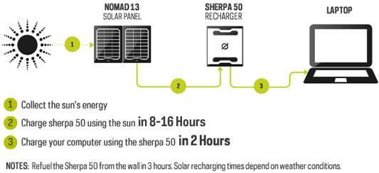 Produktbild Goal Zero Sherpa 50 Power Pack (5200 mAh, 58 Wh)