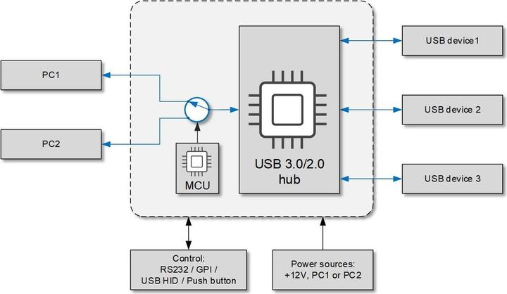 Image du produit Inogeni Switcher TOGGLE USB 3.0