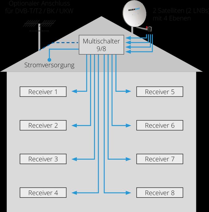 Actual product image Megasat Multiswitch 9/8 (Multi switch)