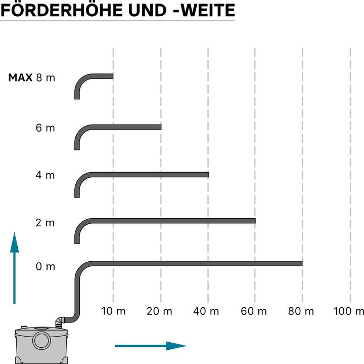 Immagine prodotto XPOtool 4/1 Unità di sollevamento piccola 400W Trituratore Unità di sollevamento WC Acqua di scarico Feci