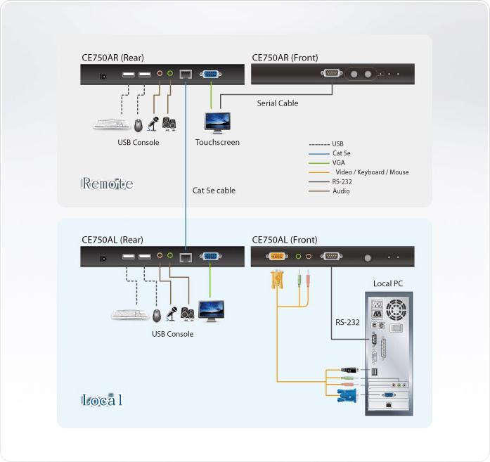 Image du produit Aten CE 750A Extender KVM/audio/série