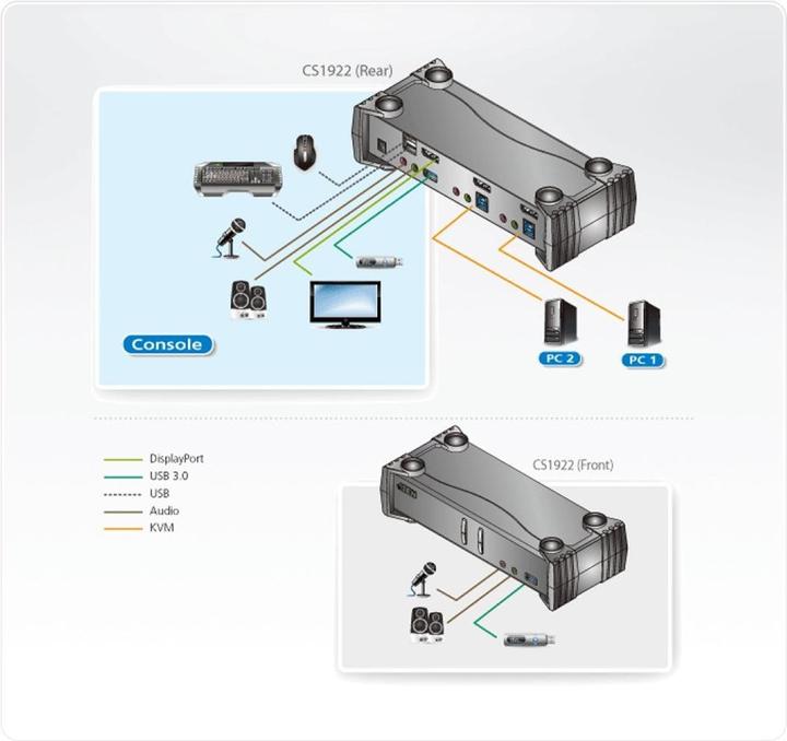 Image du produit Aten CS1922 2-Port USB 3.1 Gen 1 4K DisplayPort 1.2 KVM