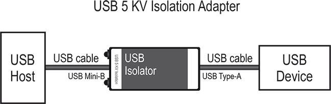 Immagine prodotto Delock Isolatore USB 1.1 5KV, protezione da sovratensione