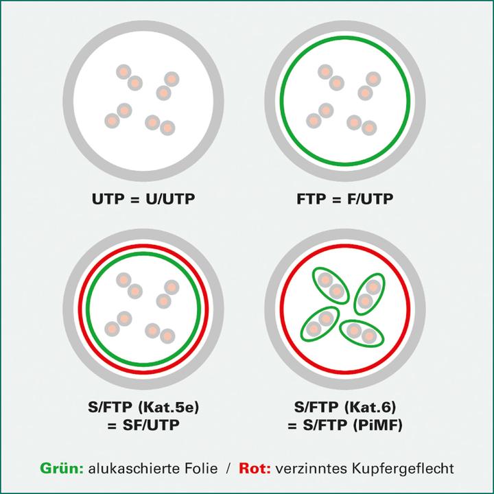 Produktbild Value Netzwerkkabel (PiMF, CAT6, 30 m)