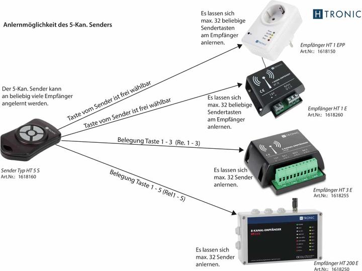 Produktbild H-Tronic Funksender (Sender)