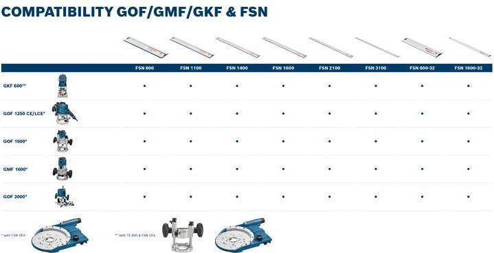 Actual product image Bosch Professional Gkf 600