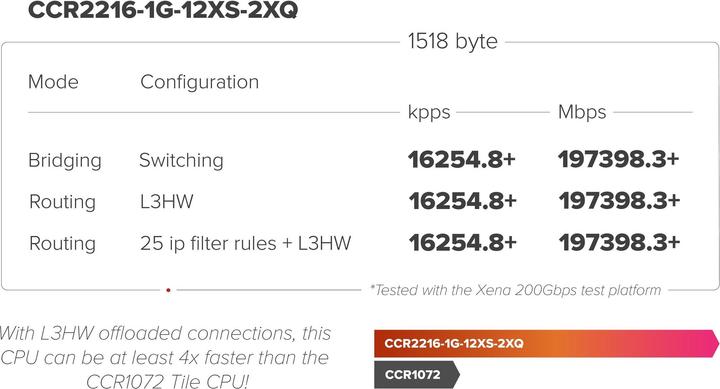 Image du produit MikroTik Routeur CCR2216-1G-12XS-2XQ