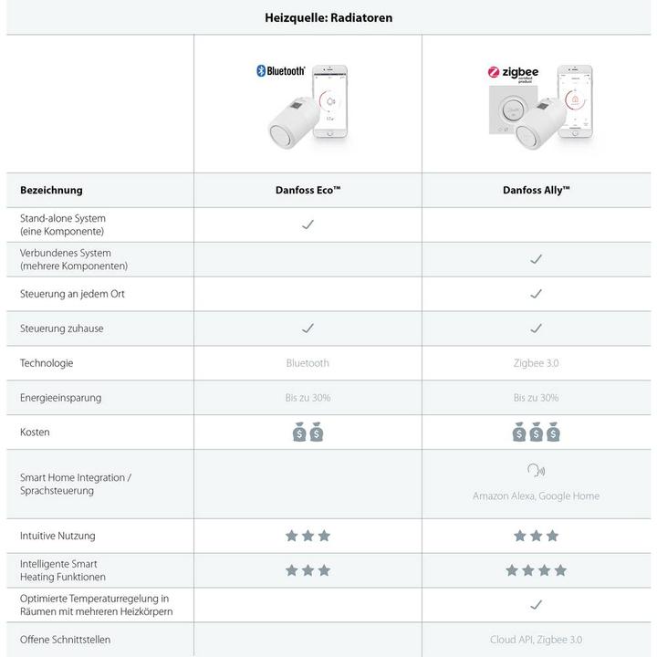 Immagine prodotto Danfoss Termostato radiatore ECO radio