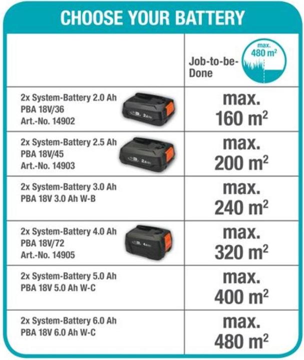 Actual product image Gardena PowerMax 32/36V P4A (Rechargeable battery operated)