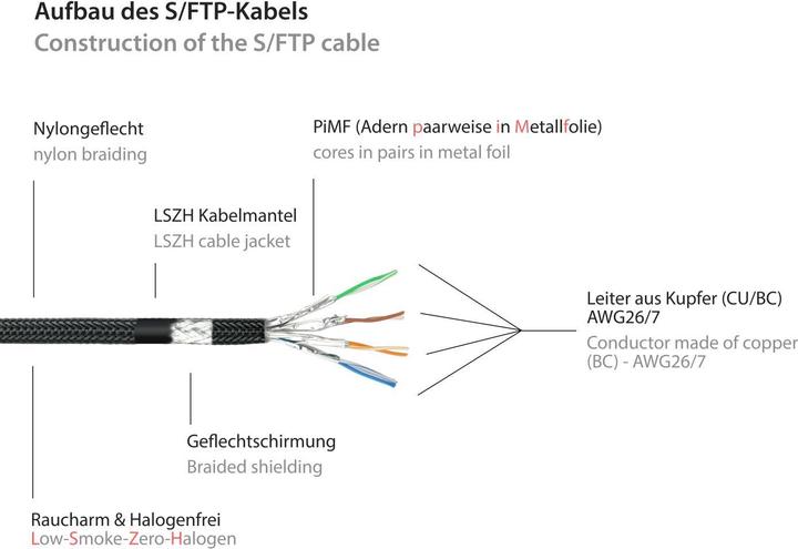 Image du produit Python ® Series Câble patch RJ45 avec câble brutCat.7, protection de nez d'encliquetage (RNS®) et tresse (S/FTP, CAT7, 0.25 m)
