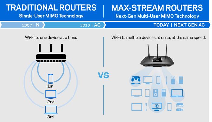 Produktbild Linksys Ea7500-Eu Max-Stream