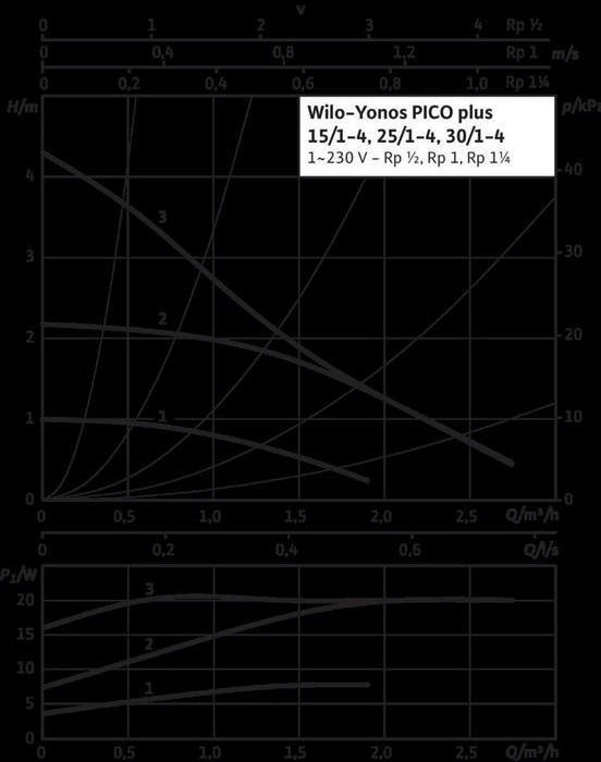Produktbild Wilo Hocheffizienzpumpe Yonos PICO plus