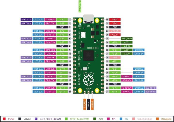 Nutritional values and ingredients Raspberry Pi Pico