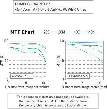 Immagine prodotto Panasonic Lumix G X Vario 45-175mm f/4.0-5.6 PZ (Micro Four Thirds, Micro Four Thirds)
