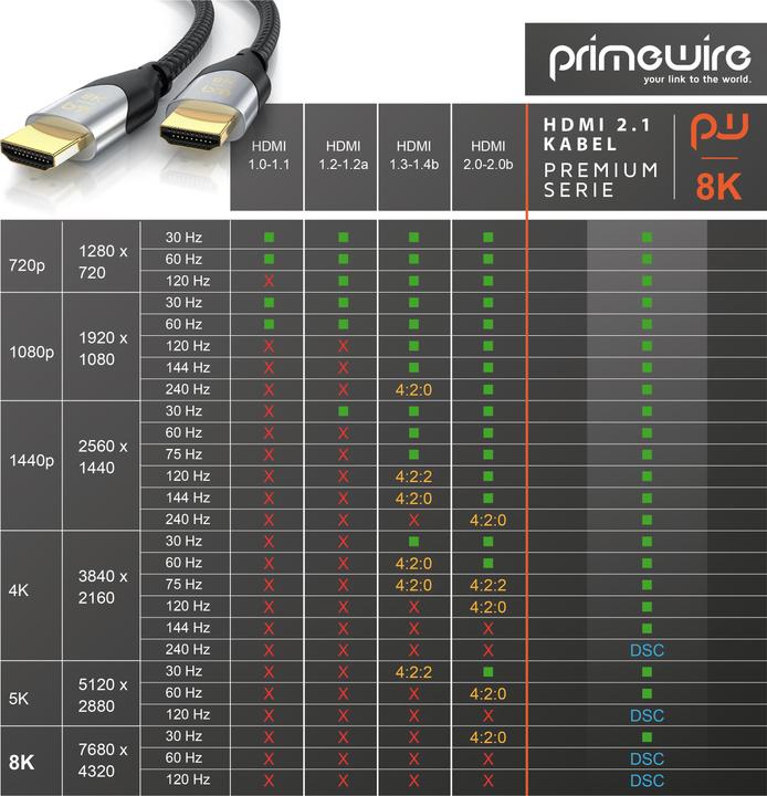 Actual product image Primewire HDMI Cable 2.1, Type A, UHD, Ethernet, 8K 7680 x 4320 @ 120 Hz, 4k @ 240 Hz, 3D TV, eARC, HDR10+ (1.50 m, HDMI)