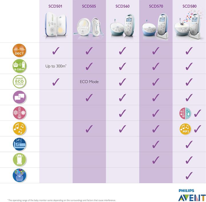 Actual product image Philips Avent Smart Eco Dect SCD501 (Baby Monitor Audio, 300 m)