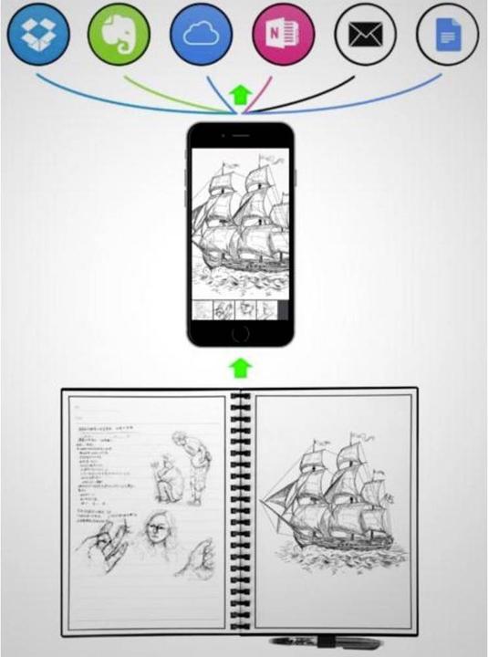 Produktbild Dreiklang-be smart Dreiklang wiederbeschreibbares Notizbuch Schreibblock,DIN A4, liniert, mit iOS/Android App in die (A4, Liniert)