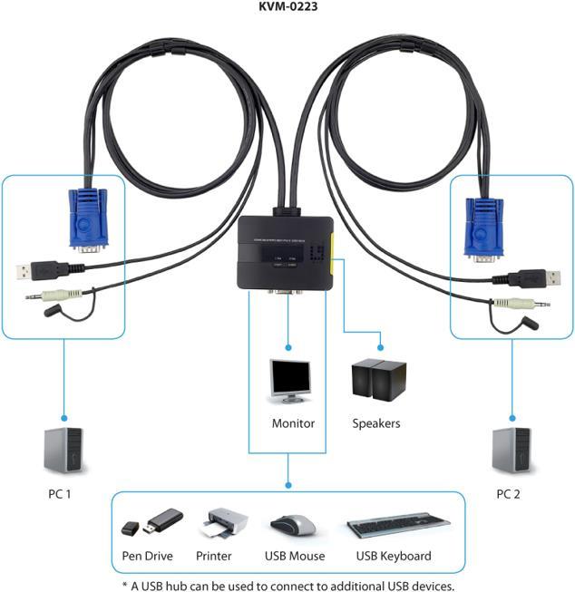 Immagine prodotto LevelOne KVM-0223, interruttore KVM a 2 porte, VGA, audio, USB