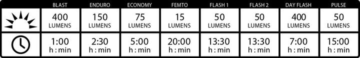 Image du produit Lezyne Mini Drive/Femto USB (400 lm, 5 lm)