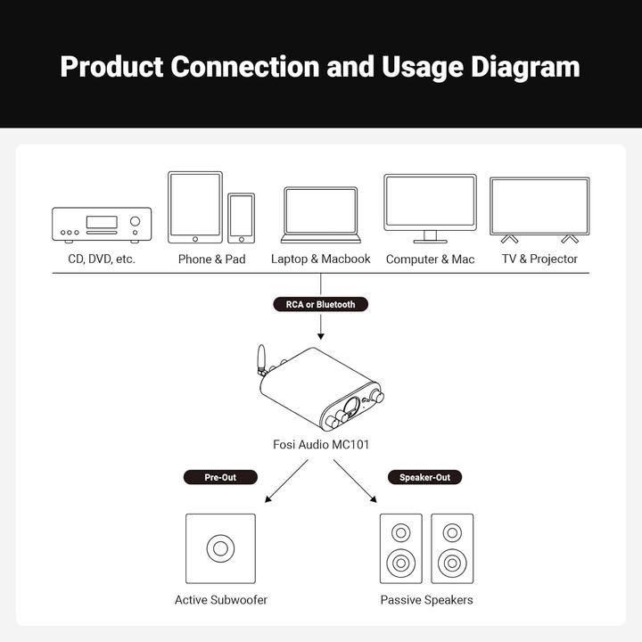 Actual product image Fosi Audio MC101, 2.0 Kanal Audioverstärker mit Bluetooth (Amplifier)