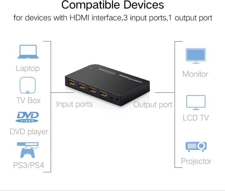 Actual product image Ugreen switch splitter splitter switch HDMI - 3x HDMI 3D 4K 7.5 Gbps 36 bit per channel black (40234