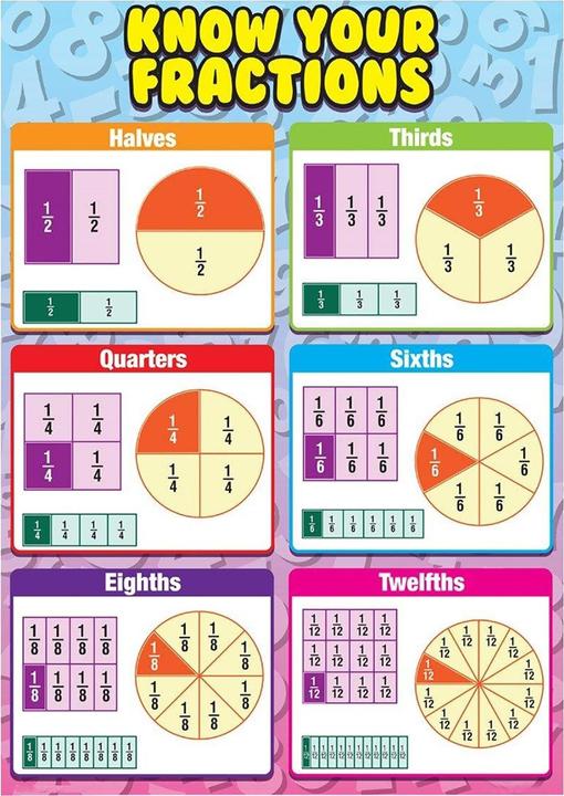 Grindstore MiniPoster Know Your Fractions (32 x 44 cm)
