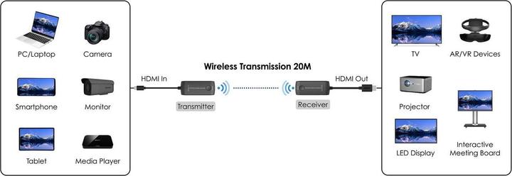 Produktbild Vivolink 4K@60Hz HDMI Wireless Extender (20 m, HDCP)