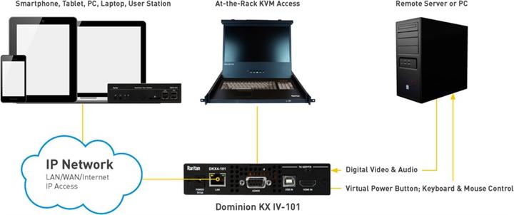 Immagine prodotto Raritan Switch KVM-over-IP Dominion KX IV 4K