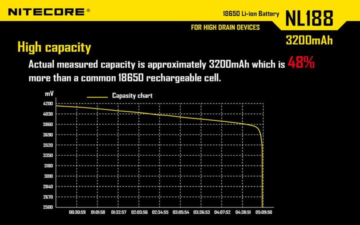 Produktbild Nitecore 18650 Rechargeable Battery 3200mAh