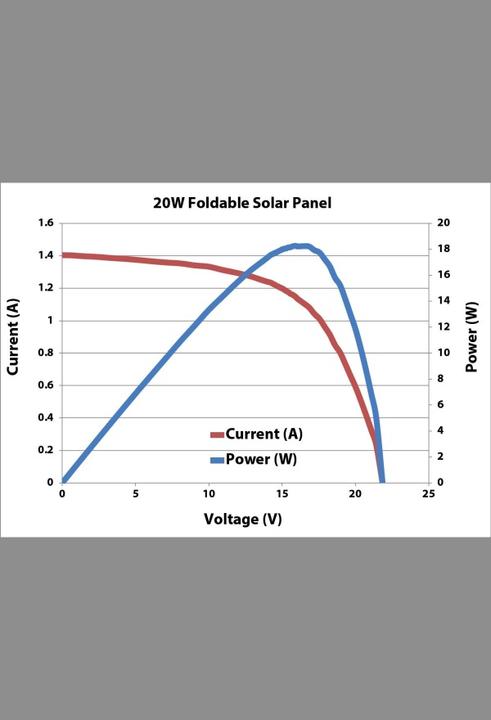 Immagine prodotto Powerfilm Pannello solare pieghevole F16-1200 (120 W, 0.50 kg)