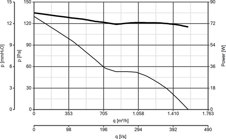 Nutritional values and ingredients Vortice A-E / M 230 V
