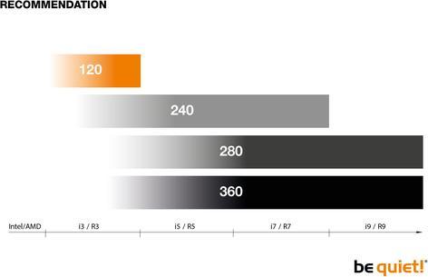 Produktbild Listan be quiet! PURE LOOP 360mm, Prozessor, 19,8 dB, 40,5 dB, Gewehr, 4-polig, 3-polig