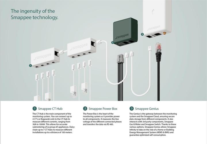 Actual product image Smappee Infinity Starter Kit