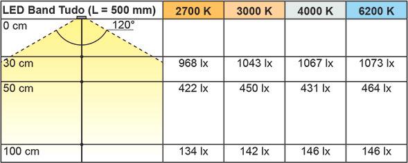 Image du produit L&S Bandes LED Tudo 7.2 / 24 V (Blanc chaud, 500 cm, Intérieur)
