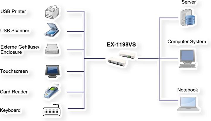 Produktbild Exsys Ex-1198vs (USB-C, 7 Ports)