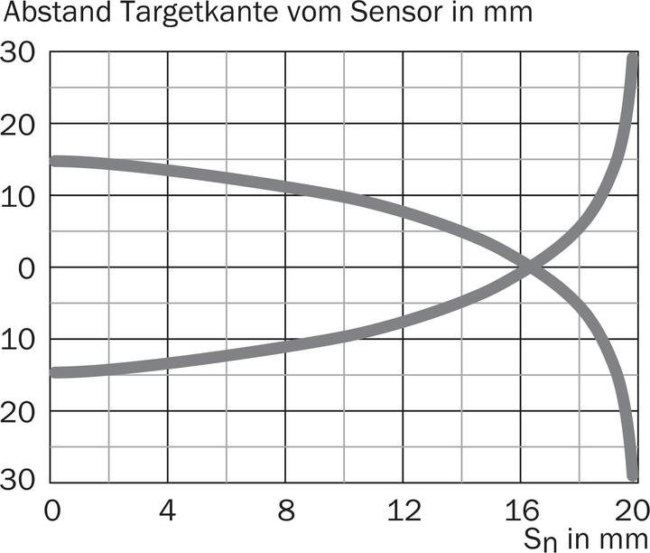 Produktbild Sick Näherungssensor (Sensor)