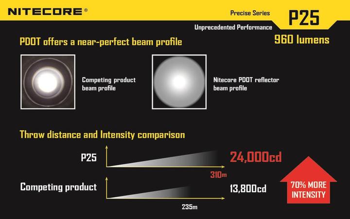 Produktbild Nitecore P25 (16 cm, 960 lm)