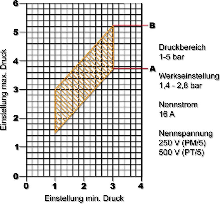 Produktbild Wiltec Druckschalter SK-9 230V 1-phasig Druckwächter Hauswasserwerk Pumpen (Hauswasserpumpe)