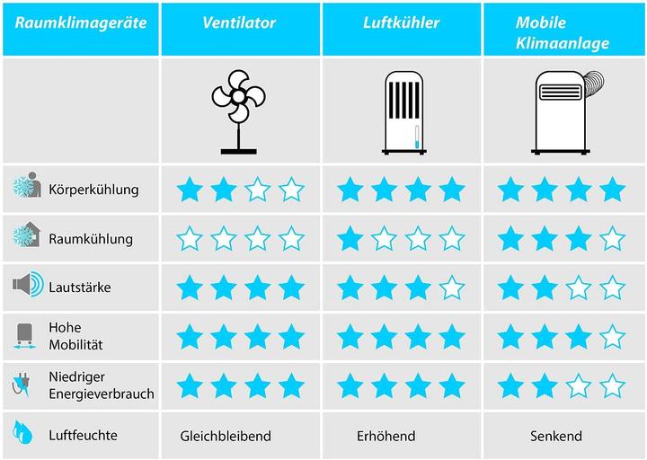 Produktbild Sichler Verdunstungs-Luftkühler LW-610 mit Ionisator (443.58 BTU/h)